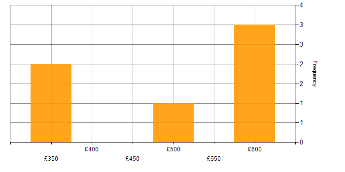 Daily rate histogram for WAN Engineer in London