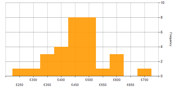Daily rate histogram for WCAG in London
