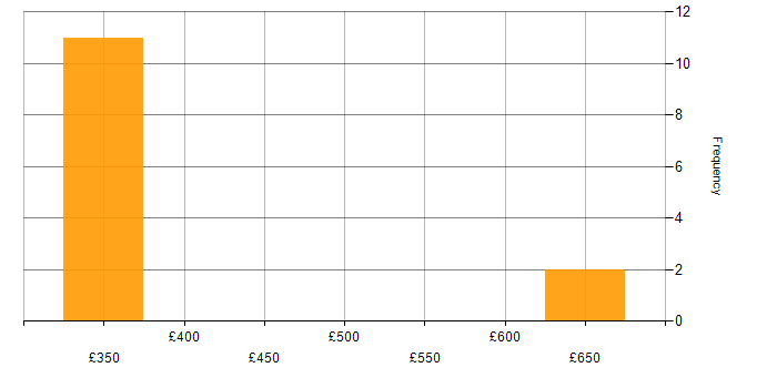 Daily rate histogram for WCF Developer in London