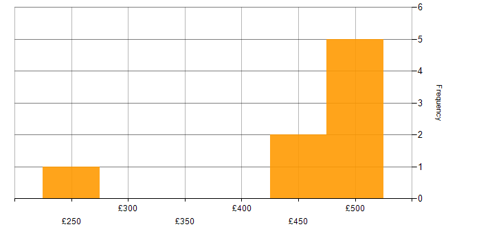 Daily rate histogram for Web Accessibility in London