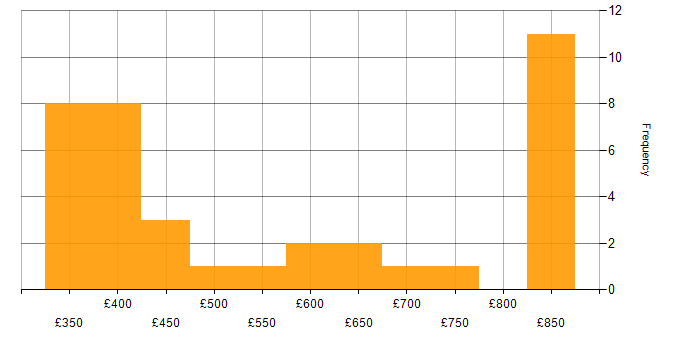 Daily rate histogram for Web Application Development in London