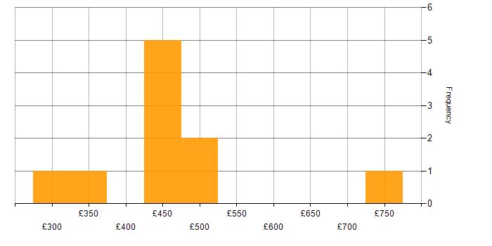 Daily rate histogram for Web Developer in London