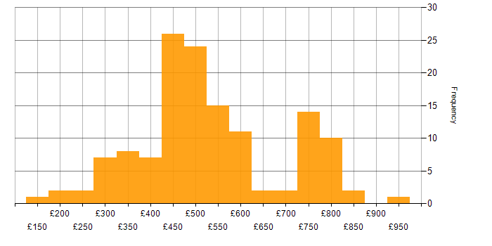 Daily rate histogram for Web Development in London