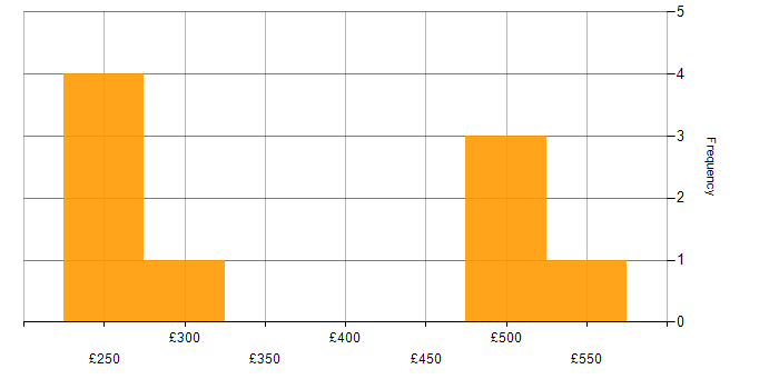 Daily rate histogram for Web Manager in London