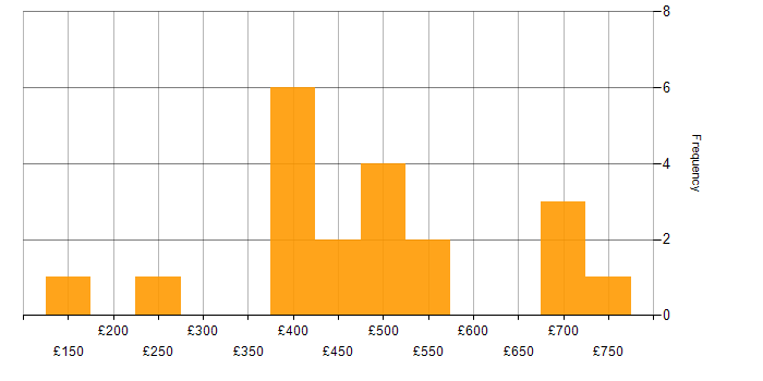 Daily rate histogram for WFM in London