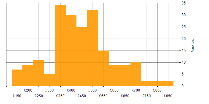 Daily rate histogram for Windows Server in London