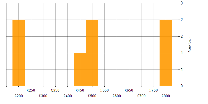 Daily rate histogram for Workflow Analysis in London