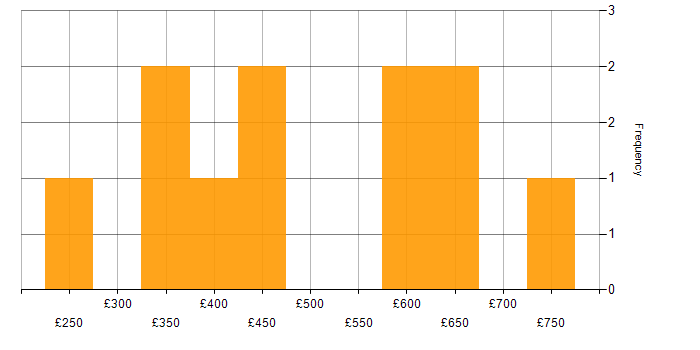 Daily rate histogram for Workflow Management in London