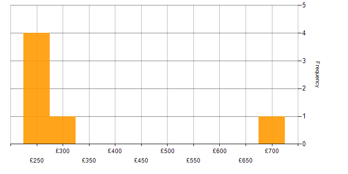 Daily rate histogram for Workfront in London