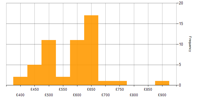 Daily rate histogram for YAML in London