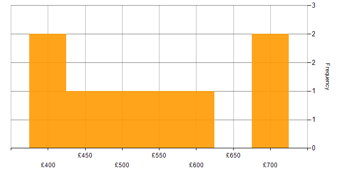Daily rate histogram for Agile in Luton