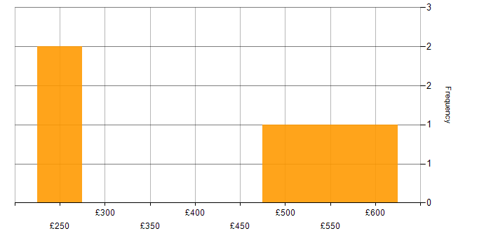 Daily rate histogram for Decision-Making in Luton