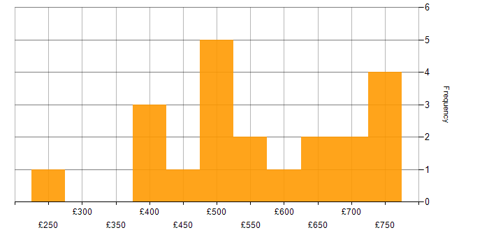 Daily rate histogram for Finance in Luton