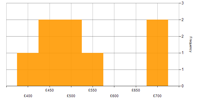Daily rate histogram for Microsoft Excel in Luton