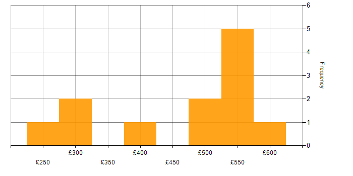 Daily rate histogram for Problem-Solving in Luton