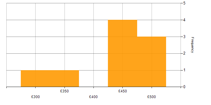 Daily rate histogram for Public Sector in Luton