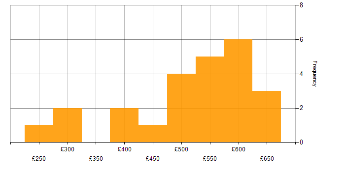 Daily rate histogram for Stakeholder Management in Luton