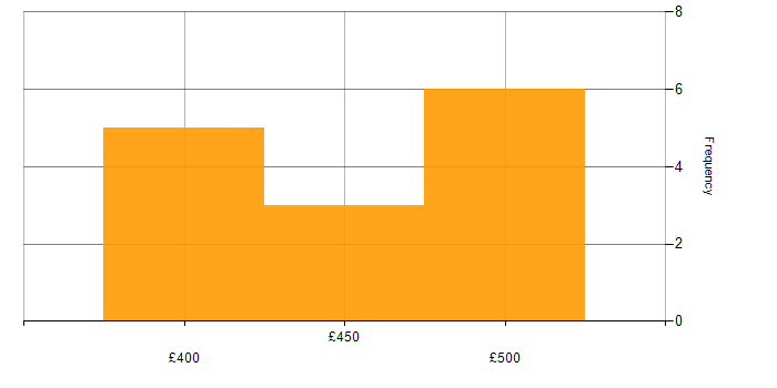 Daily rate histogram for Manufacturing in Macclesfield