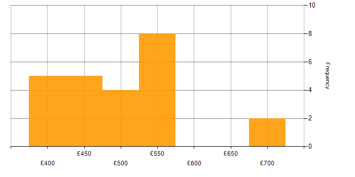 Daily rate histogram for Stakeholder Management in Macclesfield