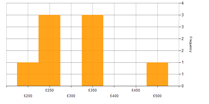 Daily rate histogram for Analytical Skills in Maidenhead
