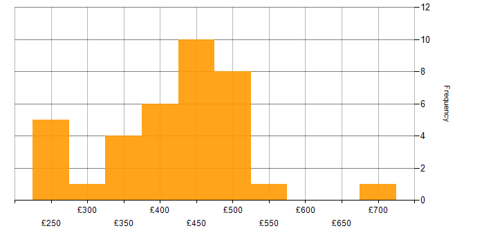 Daily rate histogram for .NET in Manchester
