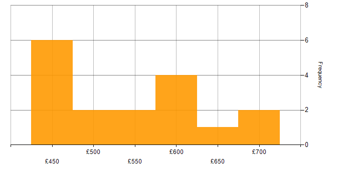 Daily rate histogram for Accessibility in Manchester