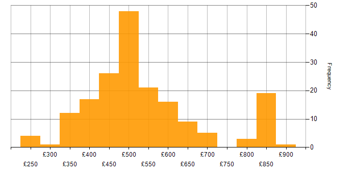 Daily rate histogram for Agile in Manchester