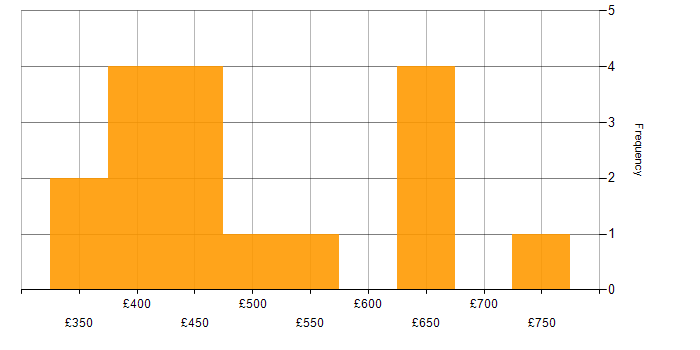 Daily rate histogram for Amazon S3 in Manchester