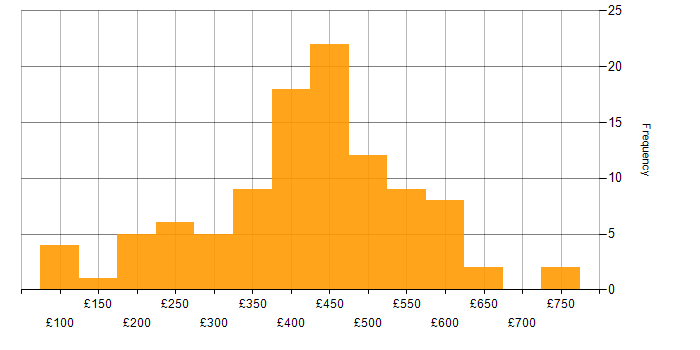 Daily rate histogram for Analyst in Manchester