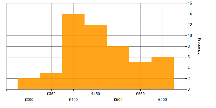 Daily rate histogram for Analytical Skills in Manchester