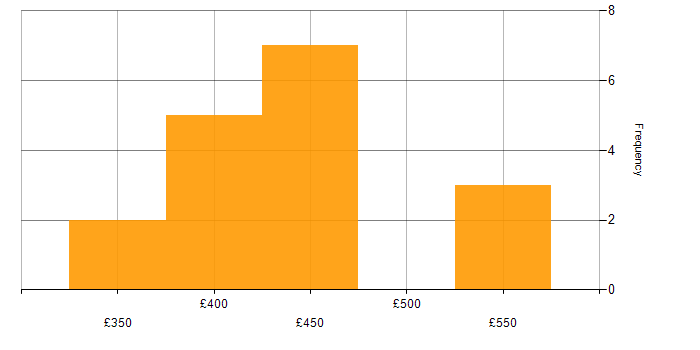 Daily rate histogram for Android Development in Manchester