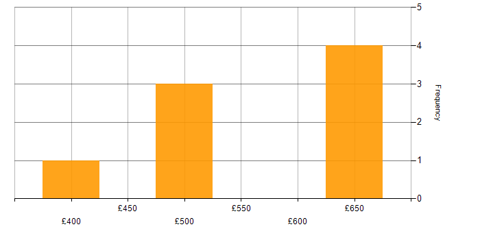Daily rate histogram for API Development in Manchester