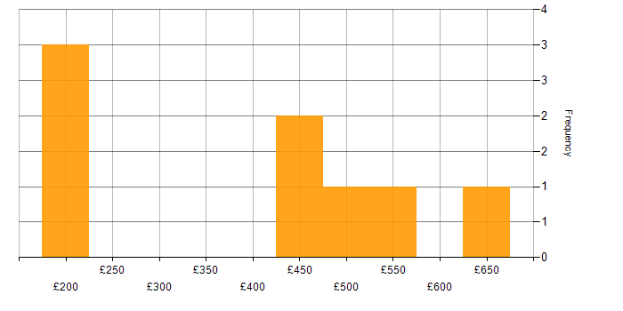 Daily rate histogram for Asset Management in Manchester