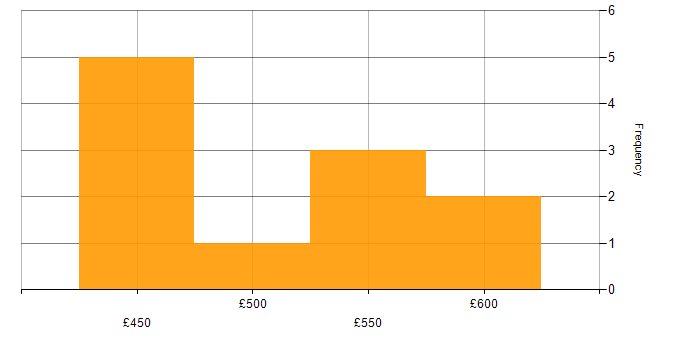 Daily rate histogram for AWS DevOps Engineer in Manchester