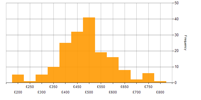 Daily rate histogram for Azure in Manchester