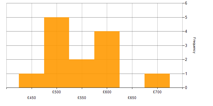 Daily rate histogram for Azure Architect in Manchester
