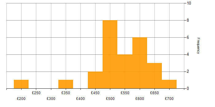 Daily rate histogram for Azure Engineer in Manchester