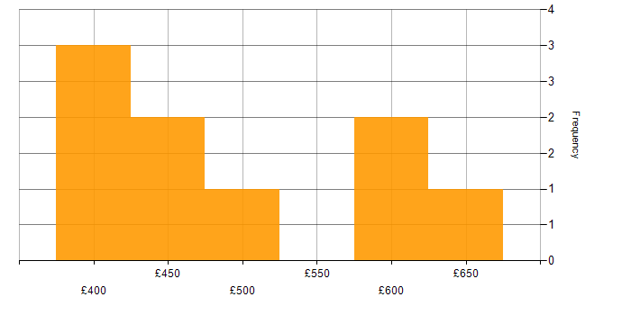 Daily rate histogram for Azure Logic Apps in Manchester