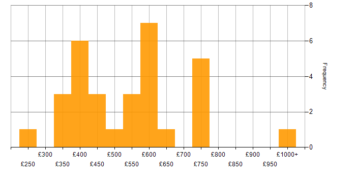 Daily rate histogram for Banking in Manchester