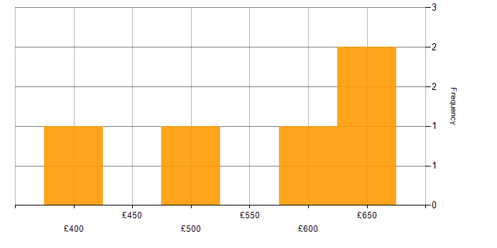 Daily rate histogram for BPSS Clearance in Manchester