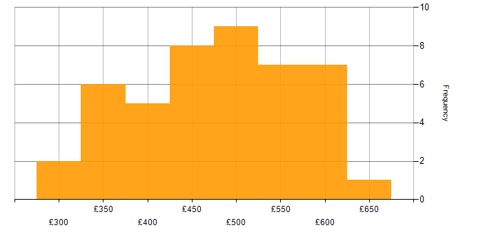 Daily rate histogram for Business Analyst in Manchester