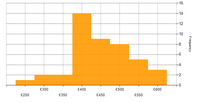 Daily rate histogram for Business Intelligence in Manchester
