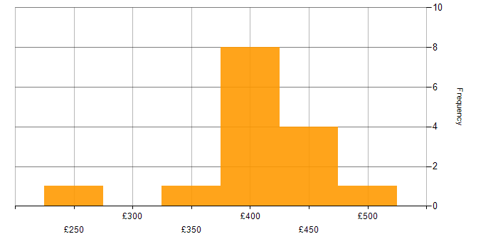Daily rate histogram for Business Intelligence Developer in Manchester