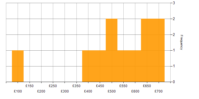 Daily rate histogram for Business Strategy in Manchester