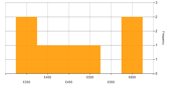 Daily rate histogram for Change Control in Manchester