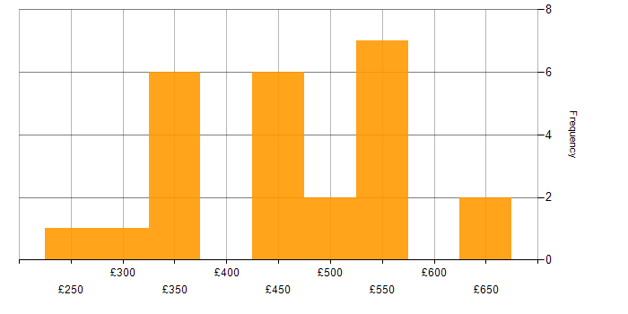 Daily rate histogram for Change Management in Manchester
