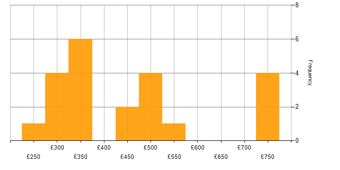 Daily rate histogram for Cisco Certification in Manchester