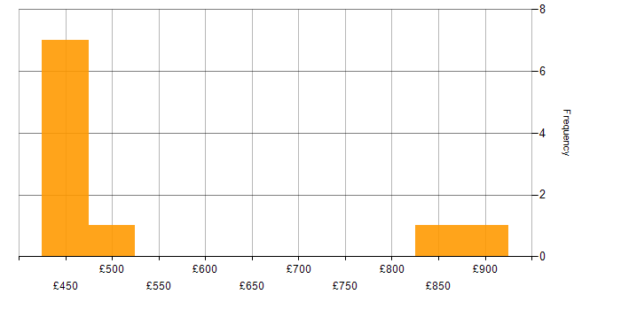 Daily rate histogram for CISM in Manchester
