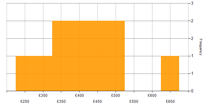 Daily rate histogram for Collaborative Working in Manchester
