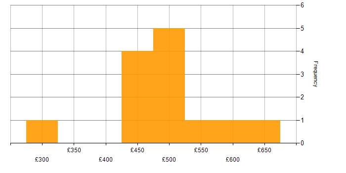 Daily rate histogram for Computer Science in Manchester